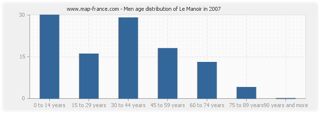 Men age distribution of Le Manoir in 2007